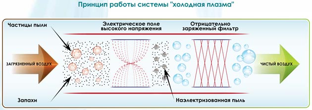 фильтр Холодна плазма